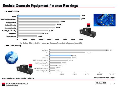 Societe Generale Equipment Finance Rankings